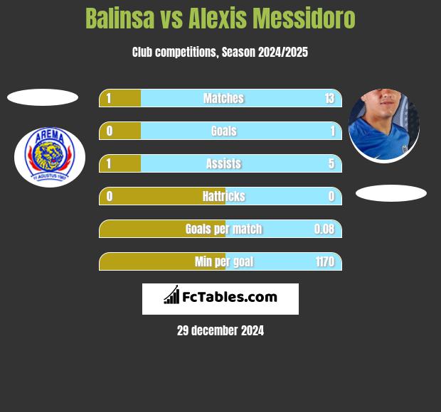 Balinsa vs Alexis Messidoro h2h player stats