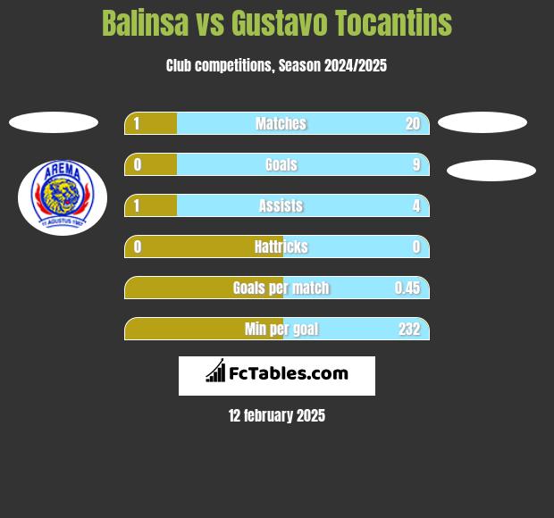 Balinsa vs Gustavo Tocantins h2h player stats