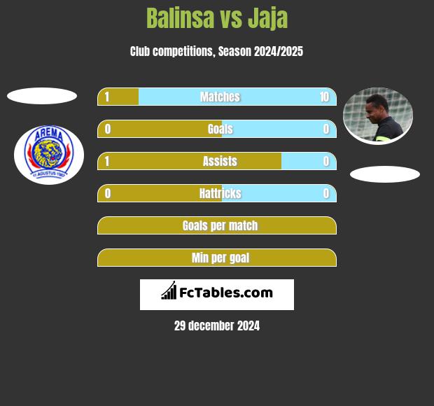 Balinsa vs Jaja h2h player stats