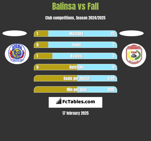 Balinsa vs Fall h2h player stats