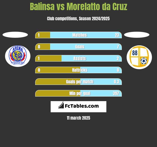 Balinsa vs Morelatto da Cruz h2h player stats