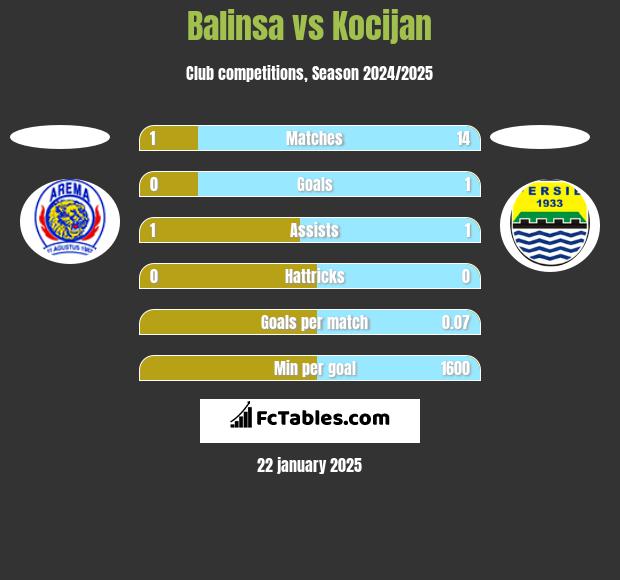 Balinsa vs Kocijan h2h player stats