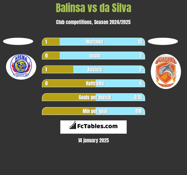 Balinsa vs da Silva h2h player stats