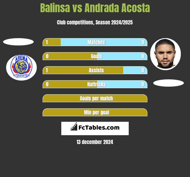 Balinsa vs Andrada Acosta h2h player stats