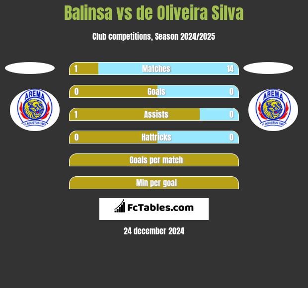 Balinsa vs de Oliveira Silva h2h player stats