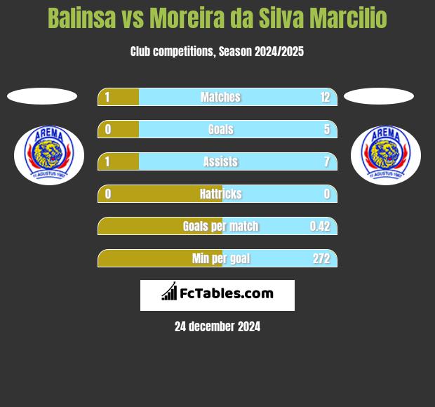 Balinsa vs Moreira da Silva Marcilio h2h player stats