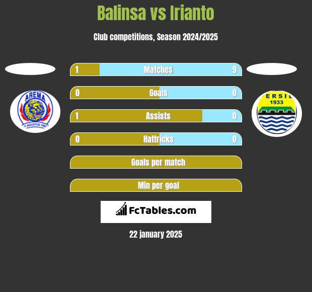 Balinsa vs Irianto h2h player stats