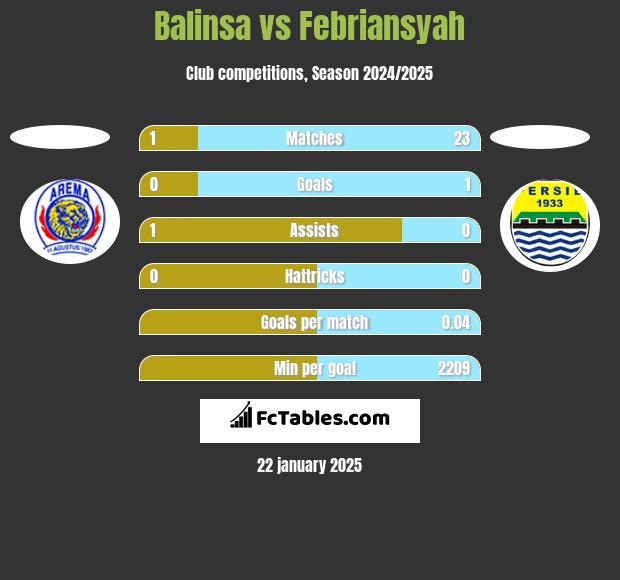 Balinsa vs Febriansyah h2h player stats