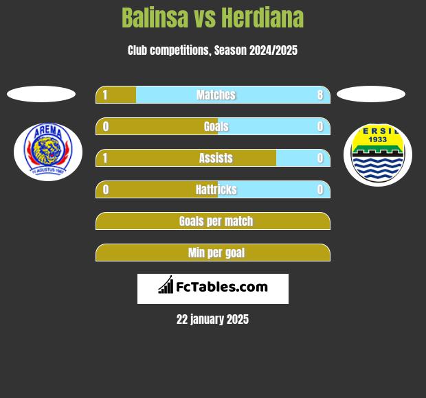 Balinsa vs Herdiana h2h player stats