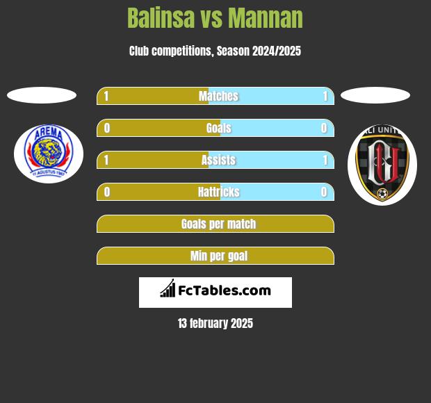 Balinsa vs Mannan h2h player stats