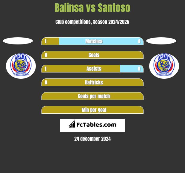 Balinsa vs Santoso h2h player stats