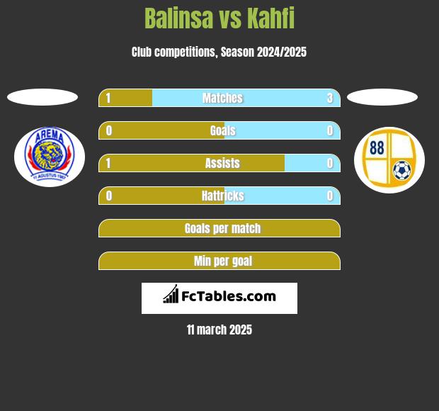 Balinsa vs Kahfi h2h player stats