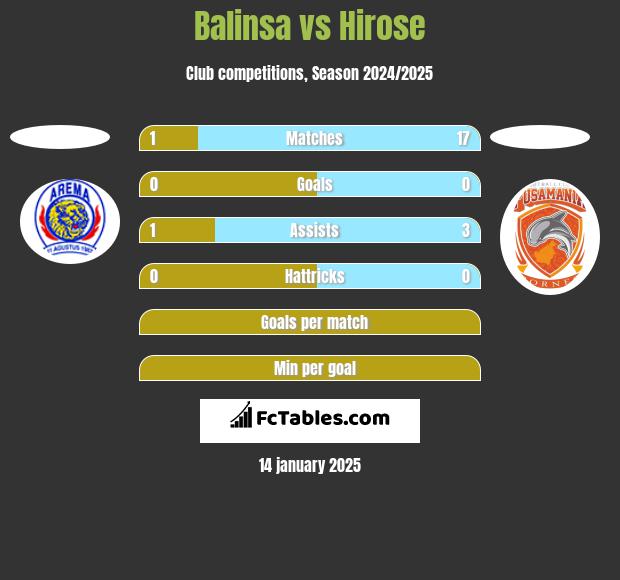 Balinsa vs Hirose h2h player stats