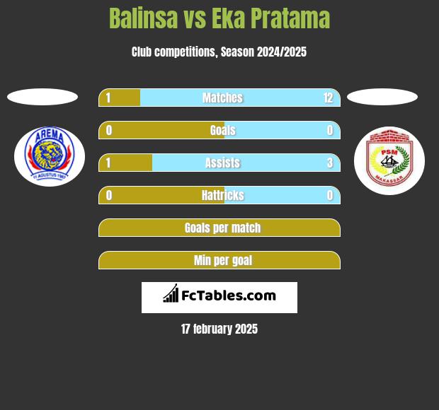 Balinsa vs Eka Pratama h2h player stats