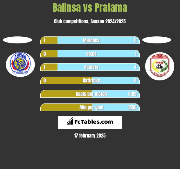 Balinsa vs Pratama h2h player stats