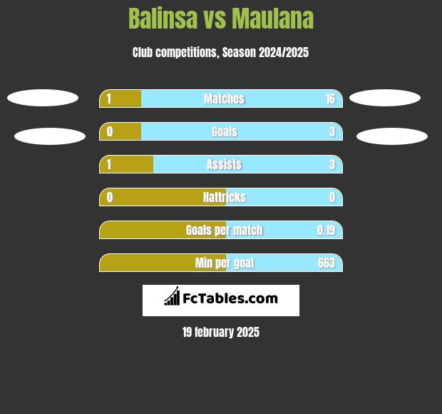 Balinsa vs Maulana h2h player stats