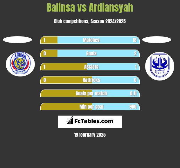 Balinsa vs Ardiansyah h2h player stats