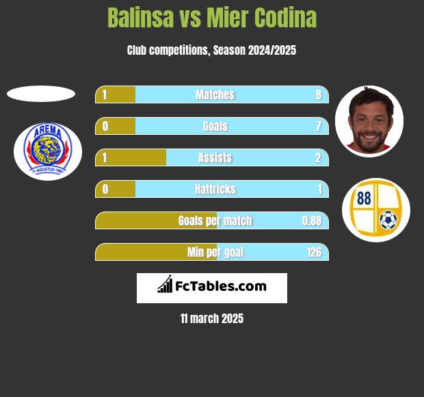 Balinsa vs Mier Codina h2h player stats