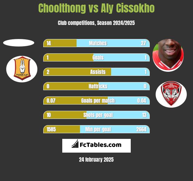 Choolthong vs Aly Cissokho h2h player stats