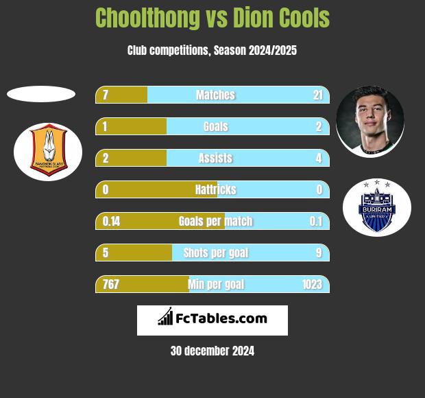 Choolthong vs Dion Cools h2h player stats