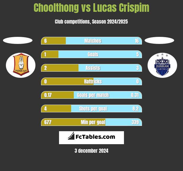 Choolthong vs Lucas Crispim h2h player stats