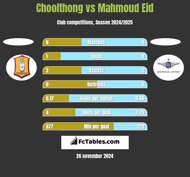 Choolthong vs Mahmoud Eid h2h player stats