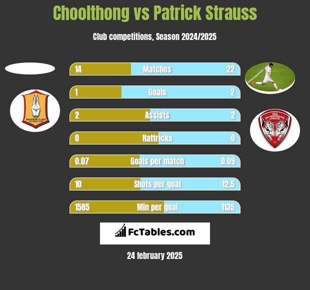 Choolthong vs Patrick Strauss h2h player stats