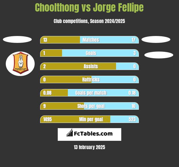 Choolthong vs Jorge Fellipe h2h player stats