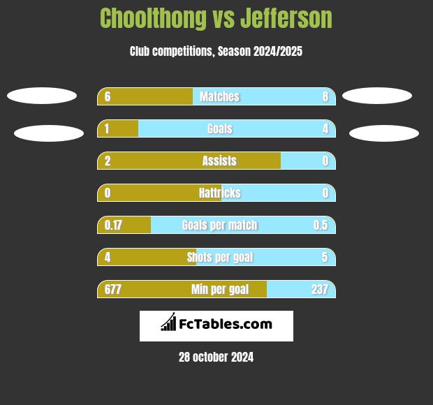 Choolthong vs Jefferson h2h player stats