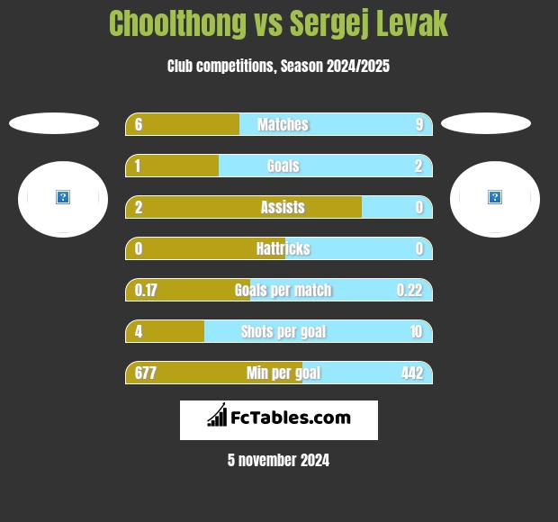 Choolthong vs Sergej Levak h2h player stats