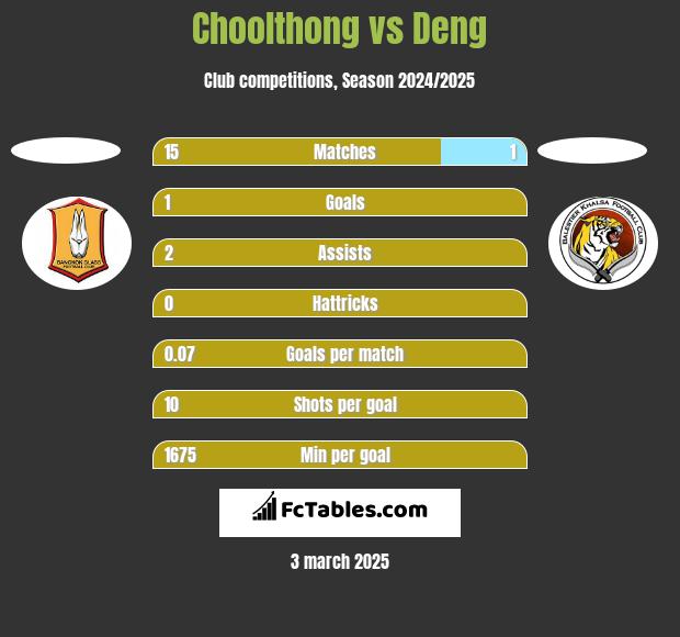 Choolthong vs Deng h2h player stats