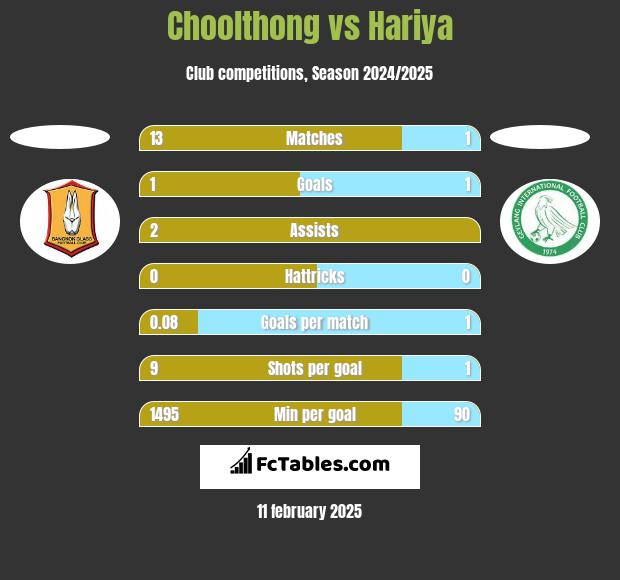 Choolthong vs Hariya h2h player stats