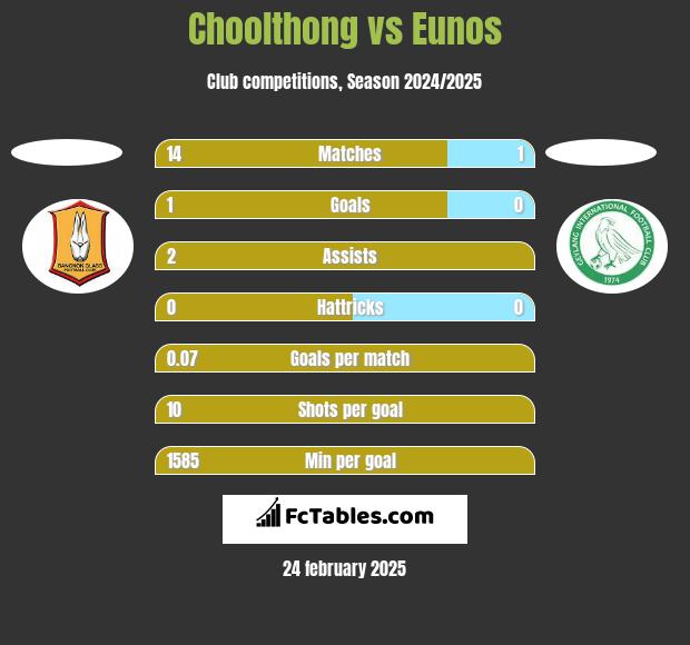 Choolthong vs Eunos h2h player stats