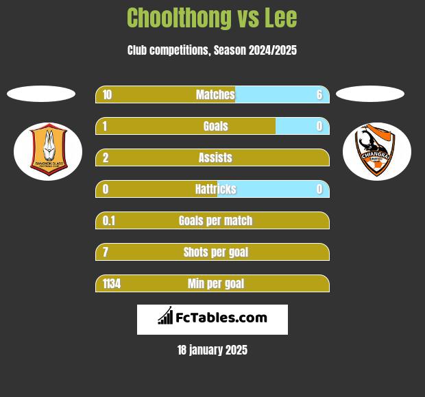 Choolthong vs Lee h2h player stats