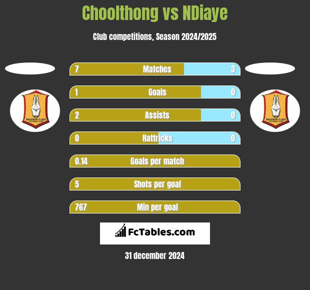 Choolthong vs NDiaye h2h player stats