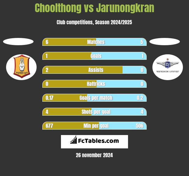 Choolthong vs Jarunongkran h2h player stats