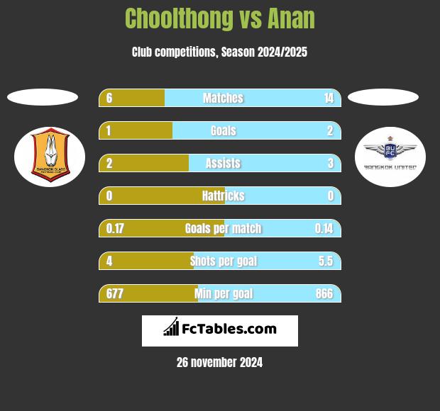 Choolthong vs Anan h2h player stats