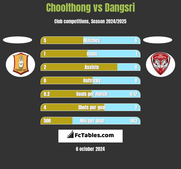 Choolthong vs Dangsri h2h player stats