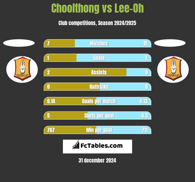 Choolthong vs Lee-Oh h2h player stats