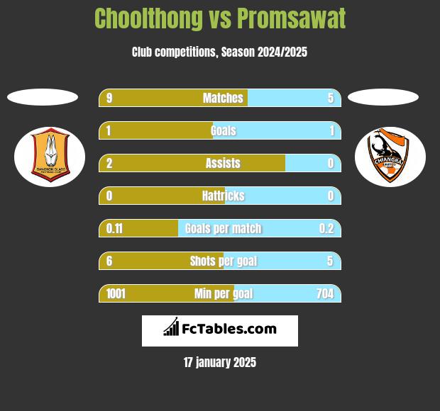 Choolthong vs Promsawat h2h player stats