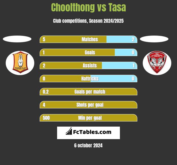 Choolthong vs Tasa h2h player stats