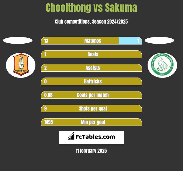 Choolthong vs Sakuma h2h player stats