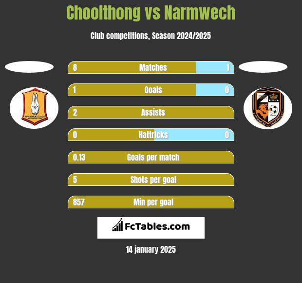 Choolthong vs Narmwech h2h player stats