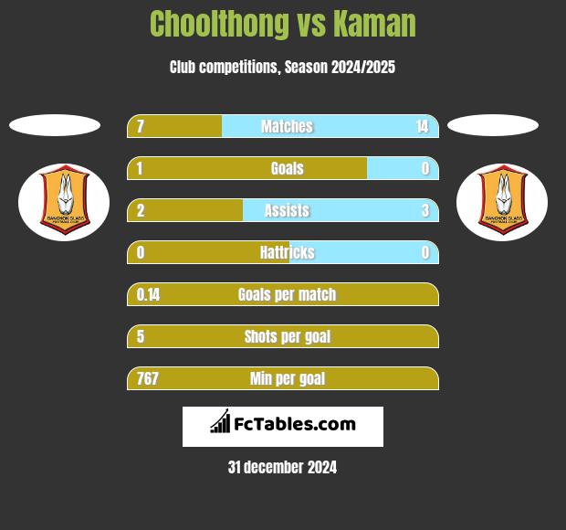 Choolthong vs Kaman h2h player stats