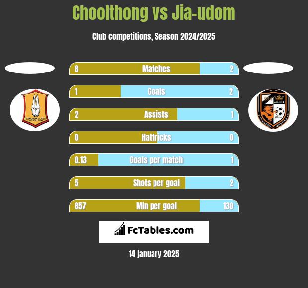 Choolthong vs Jia-udom h2h player stats