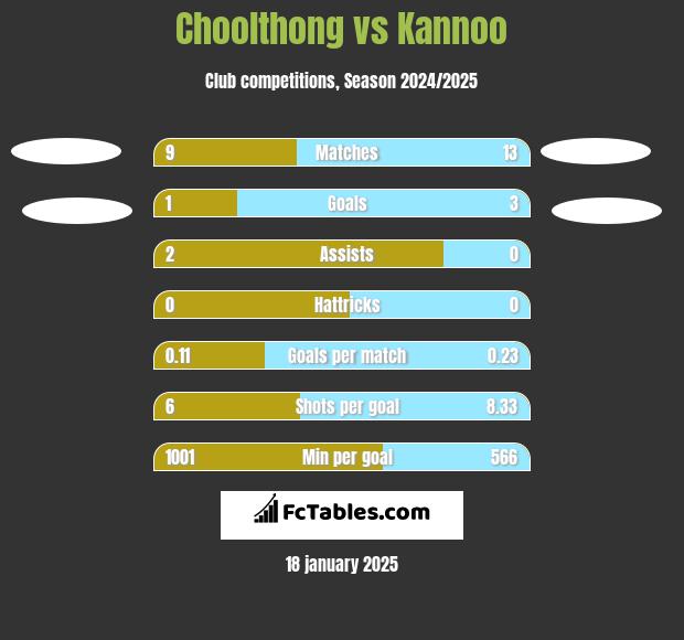 Choolthong vs Kannoo h2h player stats