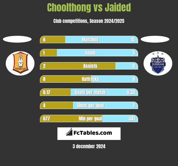 Choolthong vs Jaided h2h player stats