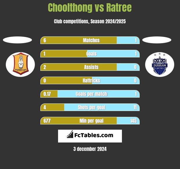 Choolthong vs Ratree h2h player stats