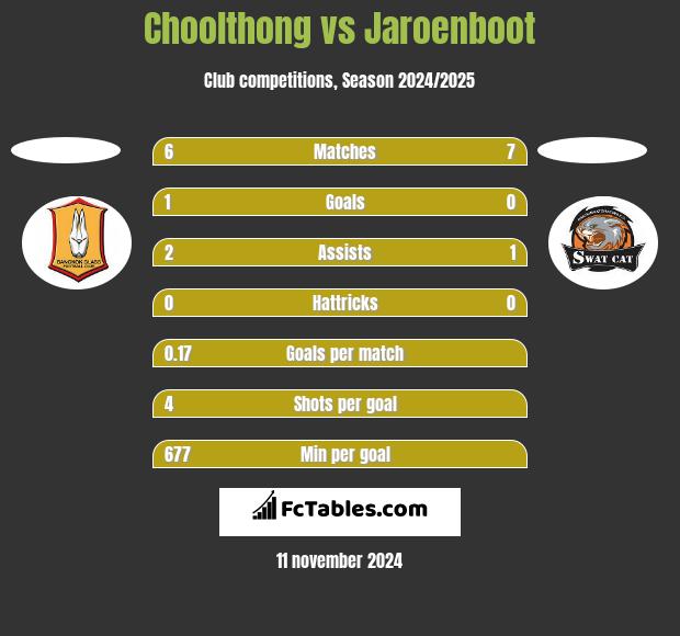 Choolthong vs Jaroenboot h2h player stats