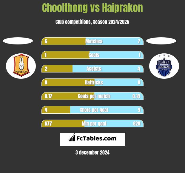 Choolthong vs Haiprakon h2h player stats